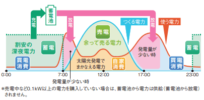 家庭の電気料金がより安くなる